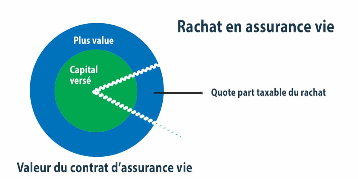 Effectuer Un Rachat Sur Un Contrat D Assurance Vie Tsslp