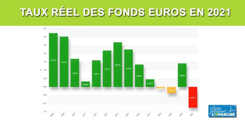 taux de rendement réel fonds en euros assurance vie